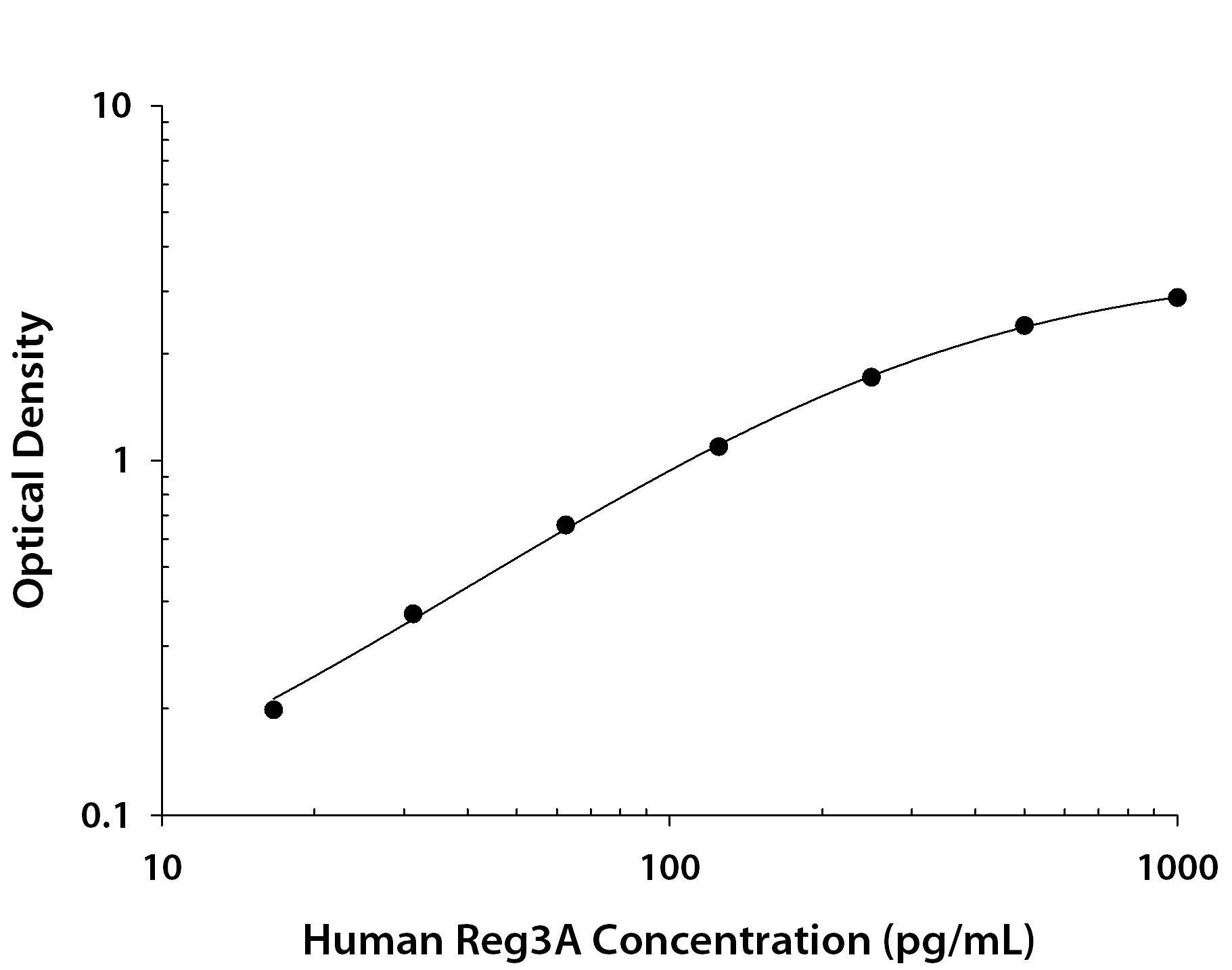 N/A Reg3A [Biotin]