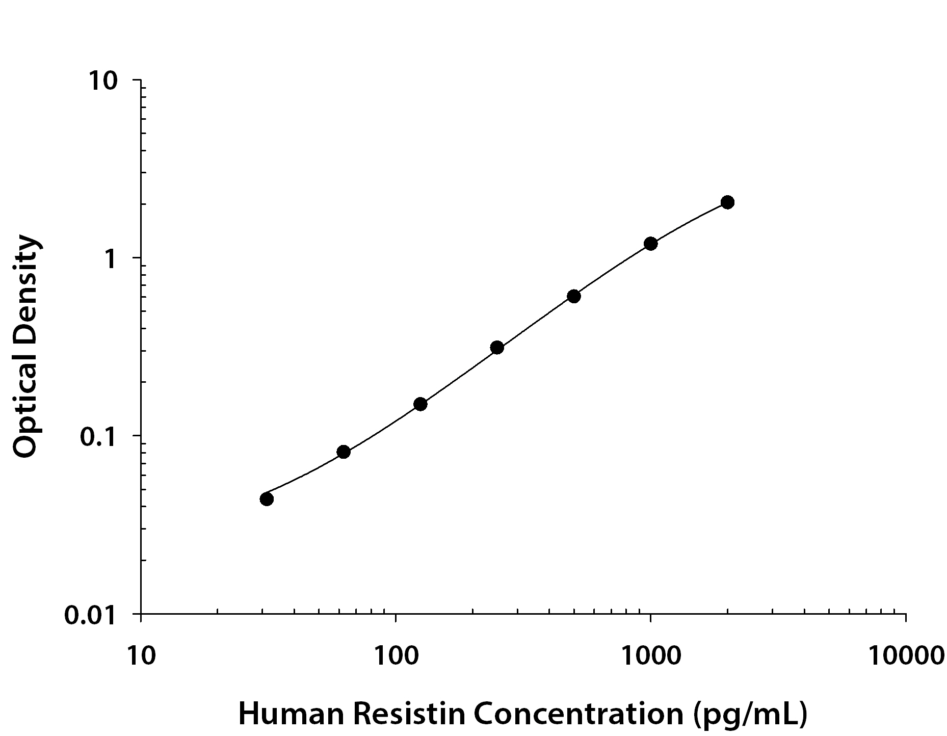 N/A Resistin [Biotin]