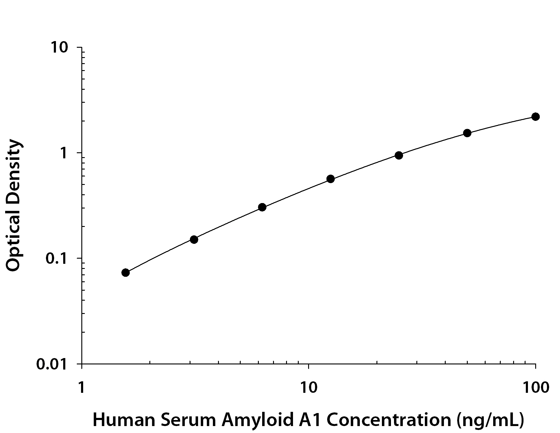 N/A Serum Amyloid A1 [Biotin]