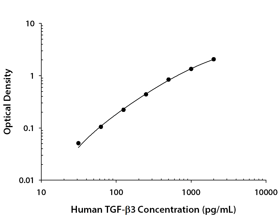 N/A TGF-beta 3 [Biotin]