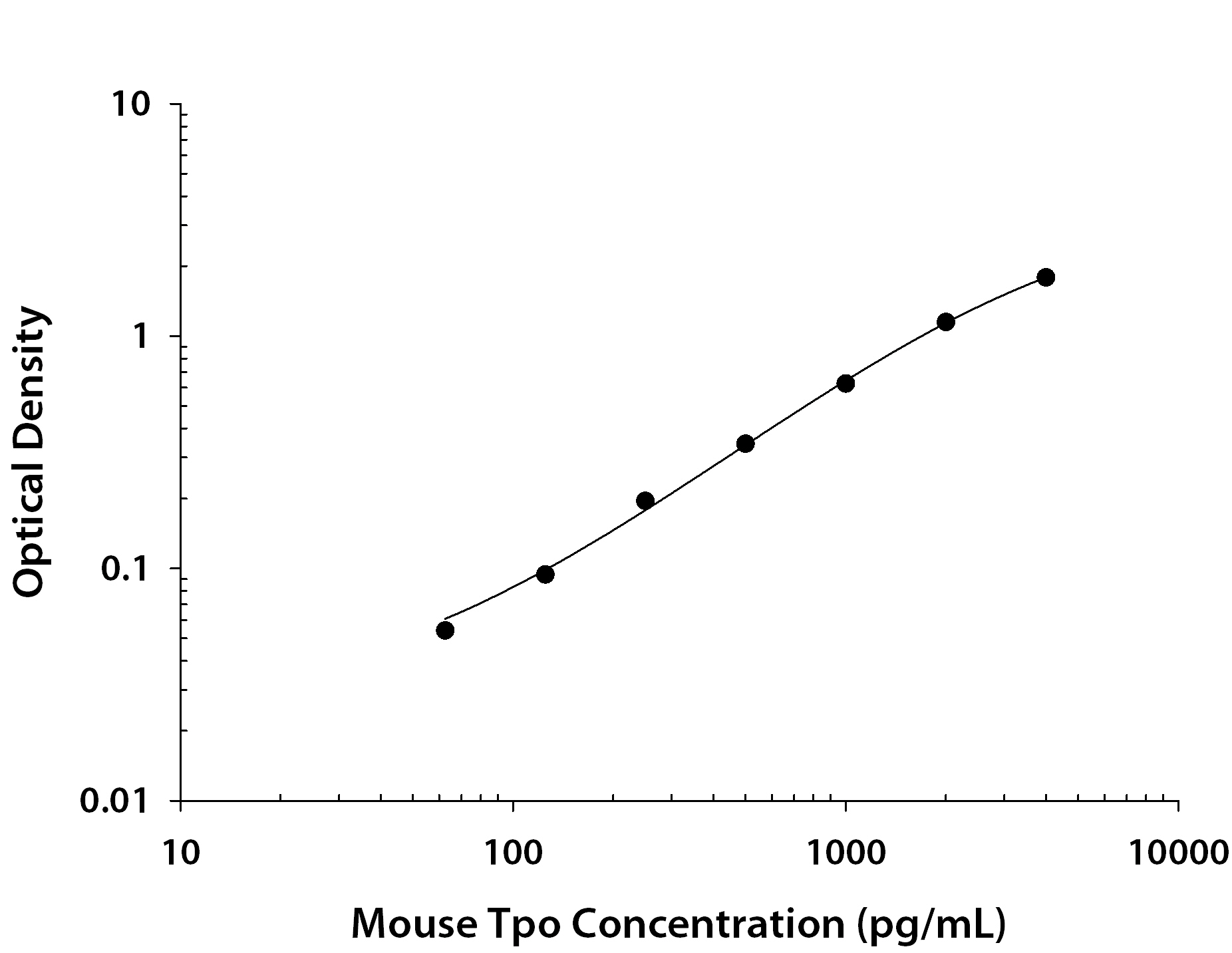 N/A Thrombopoietin/THPO [Biotin]