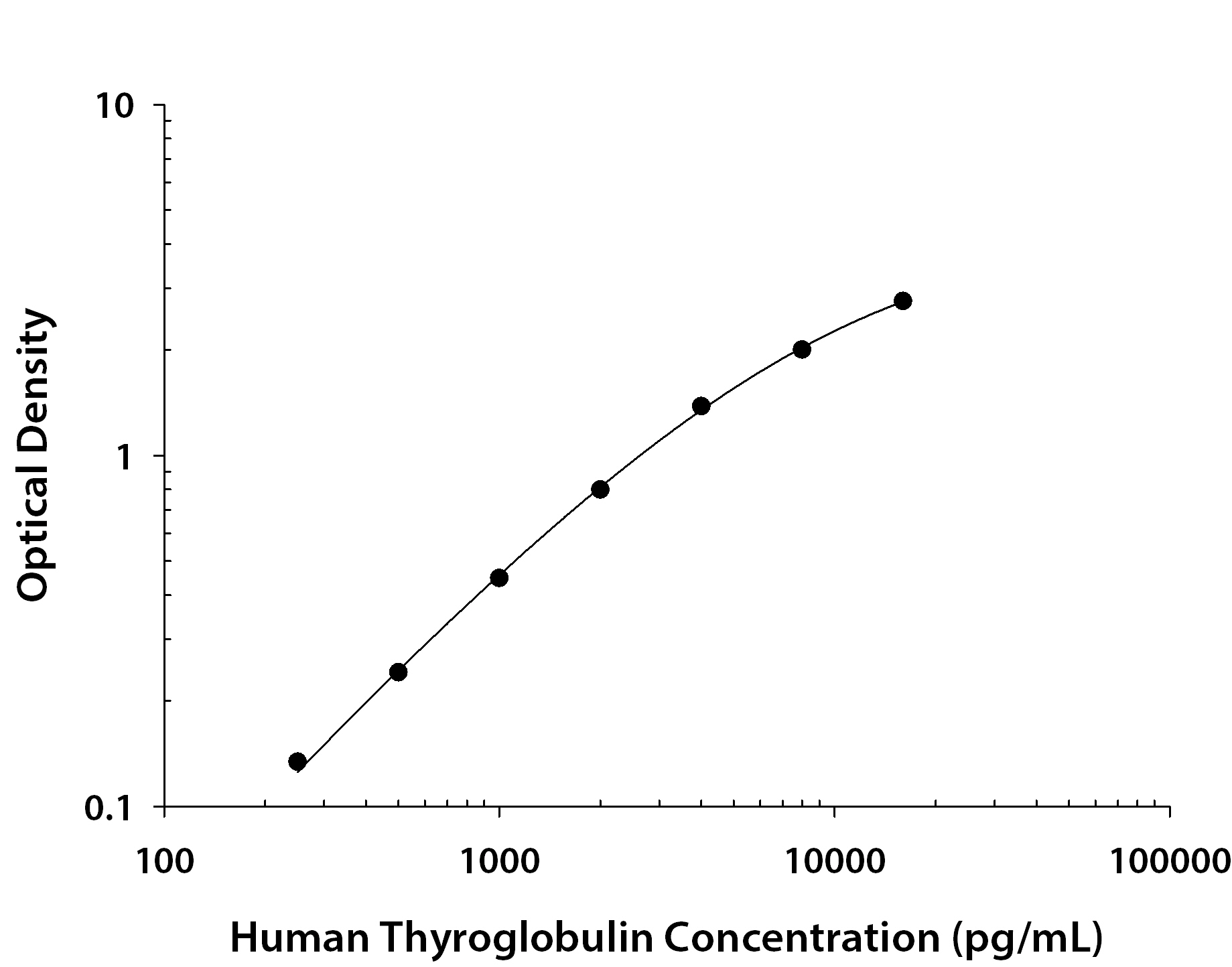 N/A Thyroglobulin [Biotin]