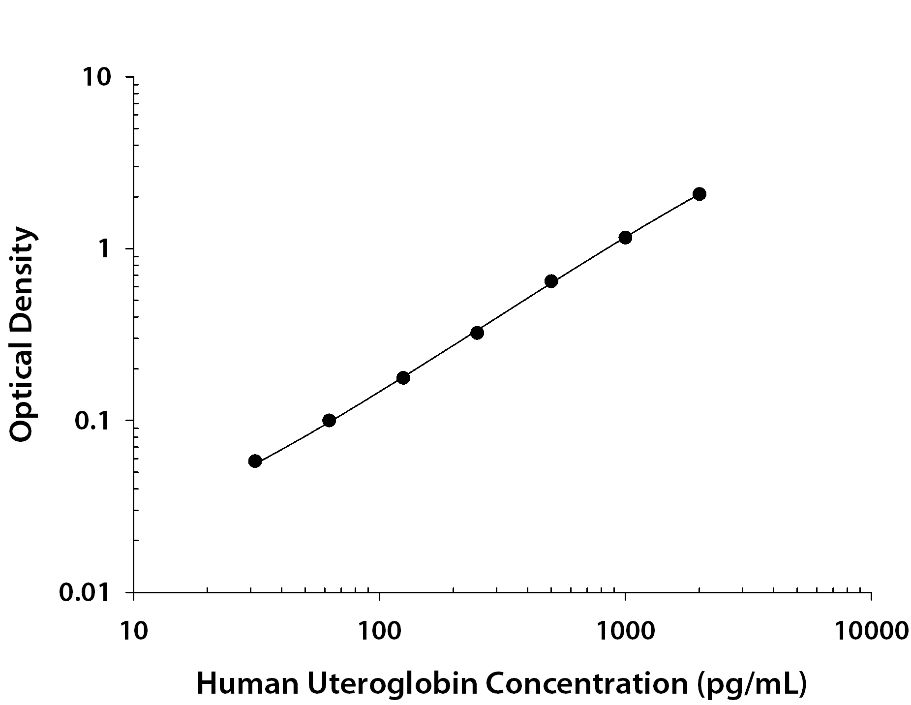 N/A Uteroglobin/SCGB1A1 [Biotin]