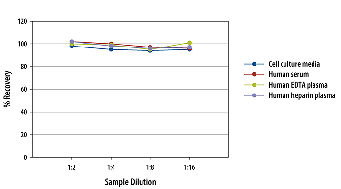 N/A Glucagon [HRP]