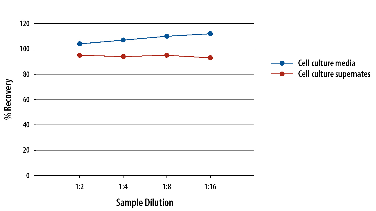 N/A Granzyme B [HRP]