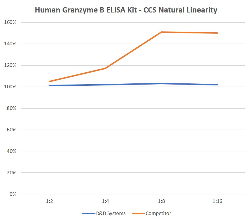 N/A Granzyme B [HRP]