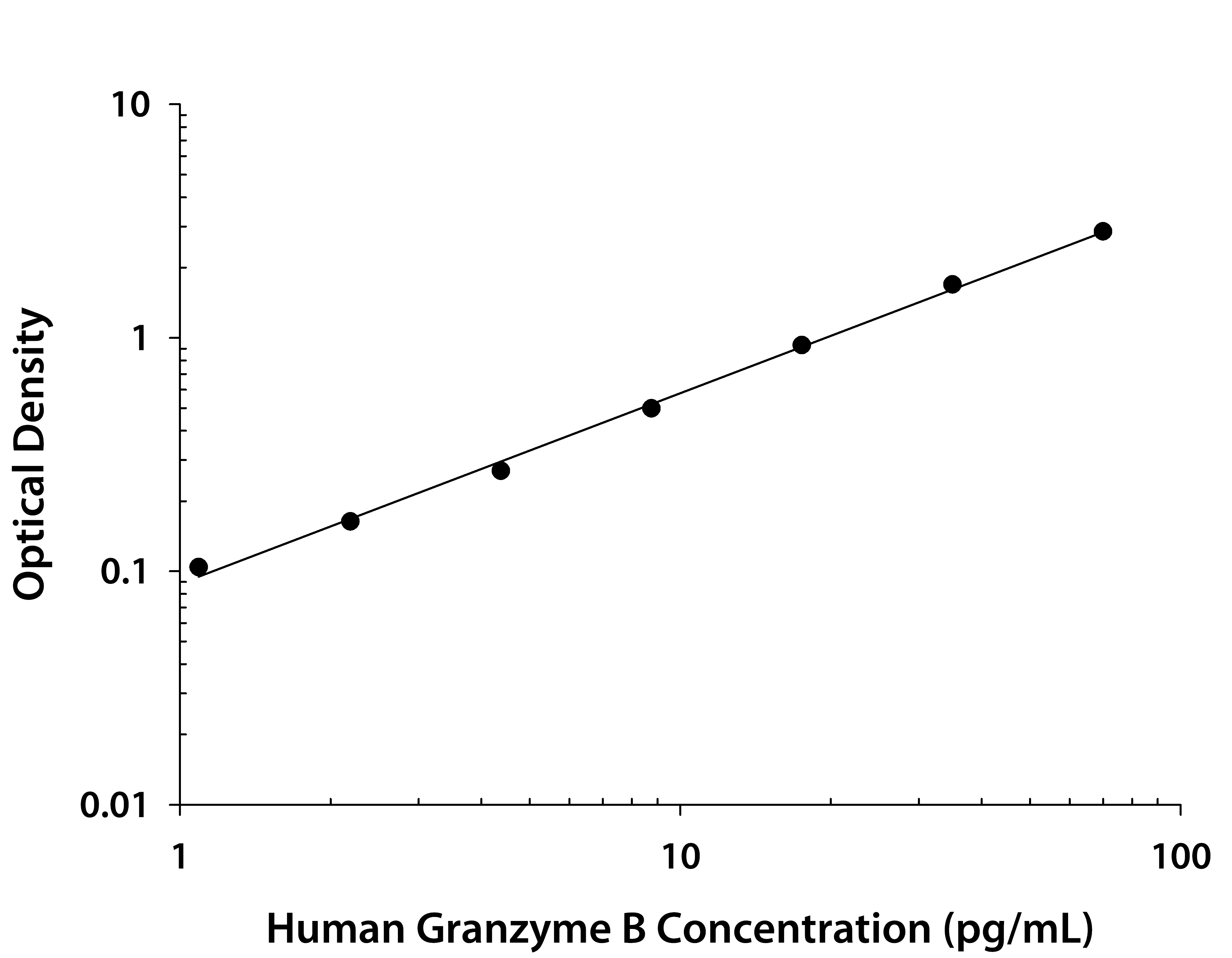 N/A Granzyme B [Unconjugated]