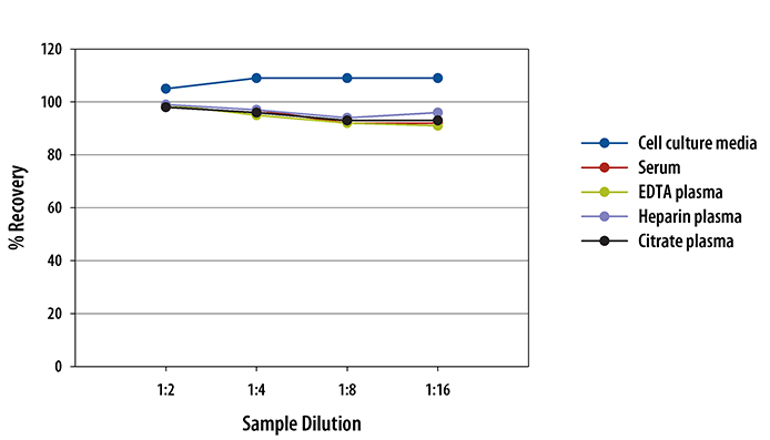 N/A Leptin/OB [HRP]