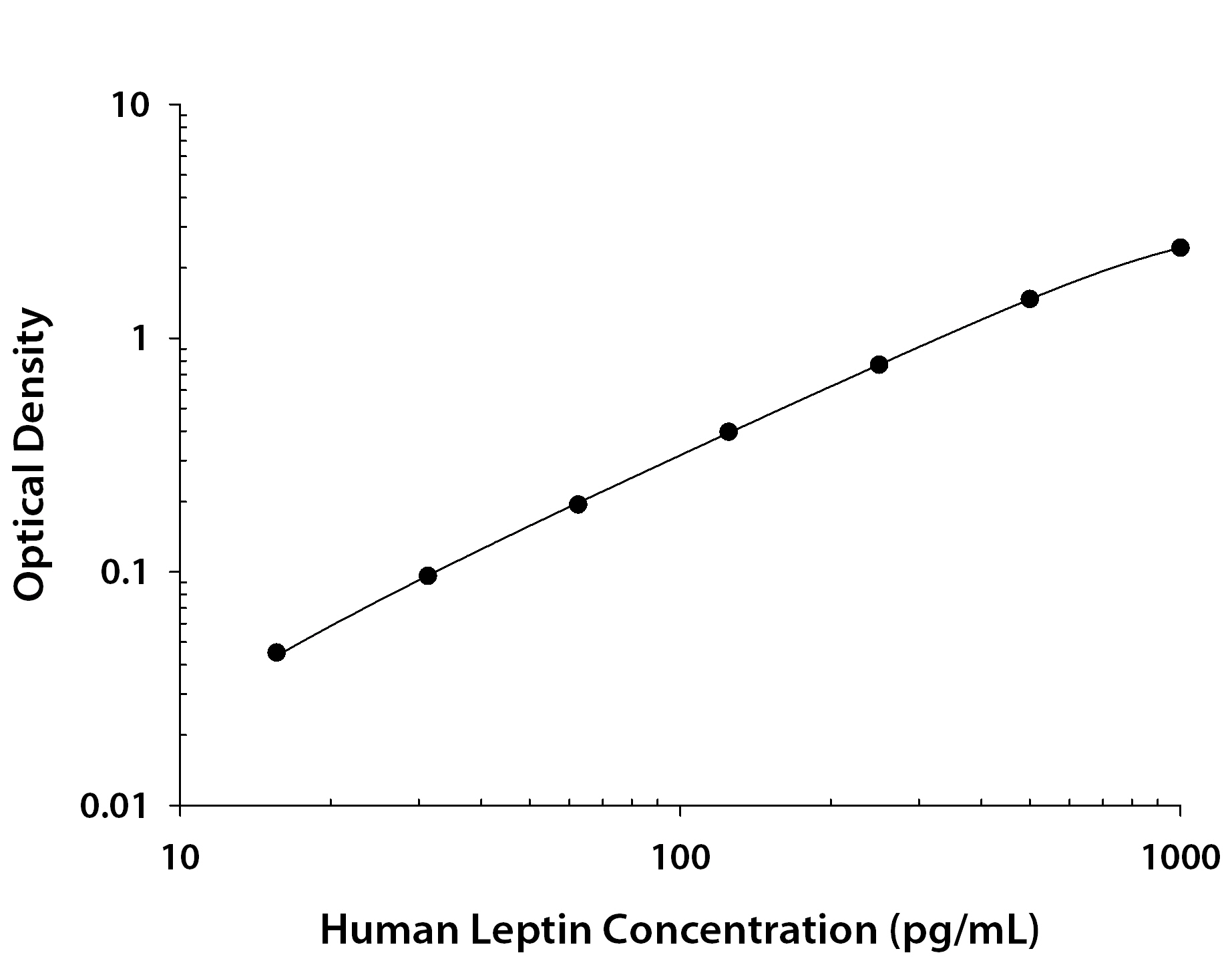 N/A Leptin/OB [HRP]