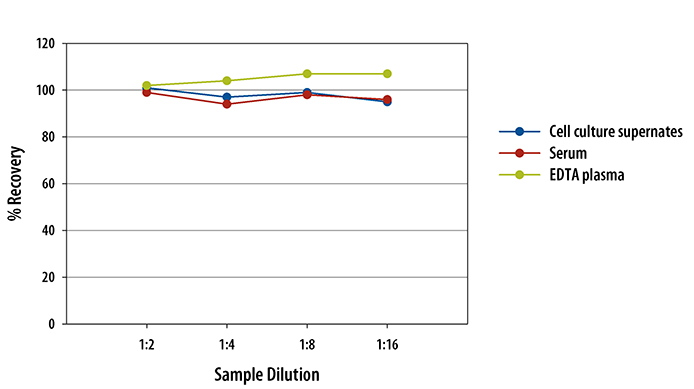 N/A P-Selectin/CD62P [HRP]