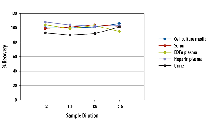 N/A Prostaglandin E2/PGE2 [Biotin]