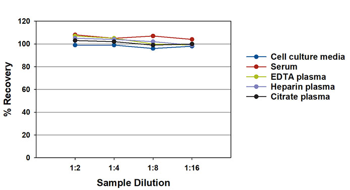 N/A P-Selectin/CD62P [HRP]