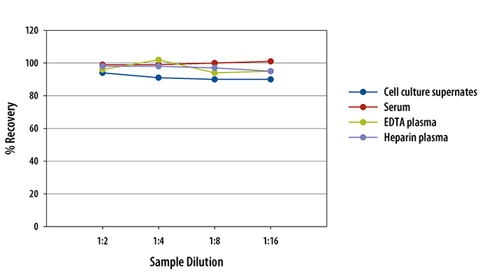 N/A ST2/IL-33R [HRP]