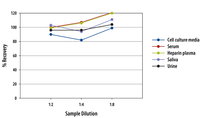 N/A Substance P [Biotin]
