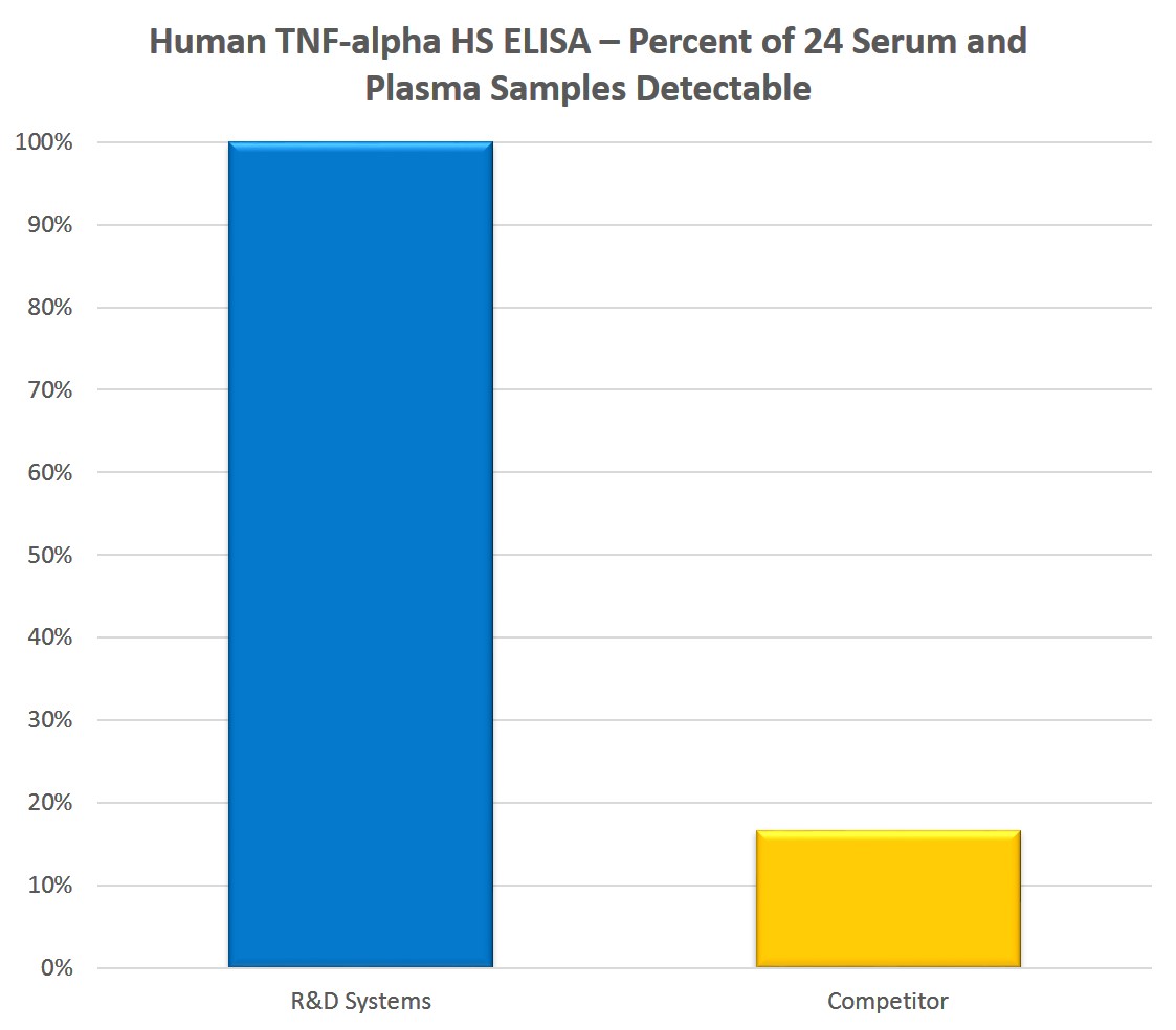 N/A TNF-alpha [HRP]