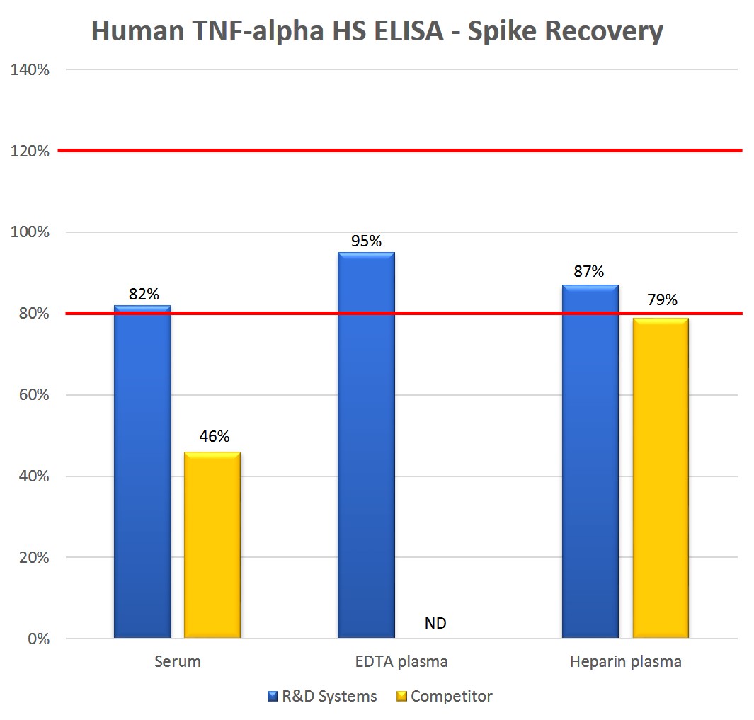 N/A TNF-alpha [HRP]