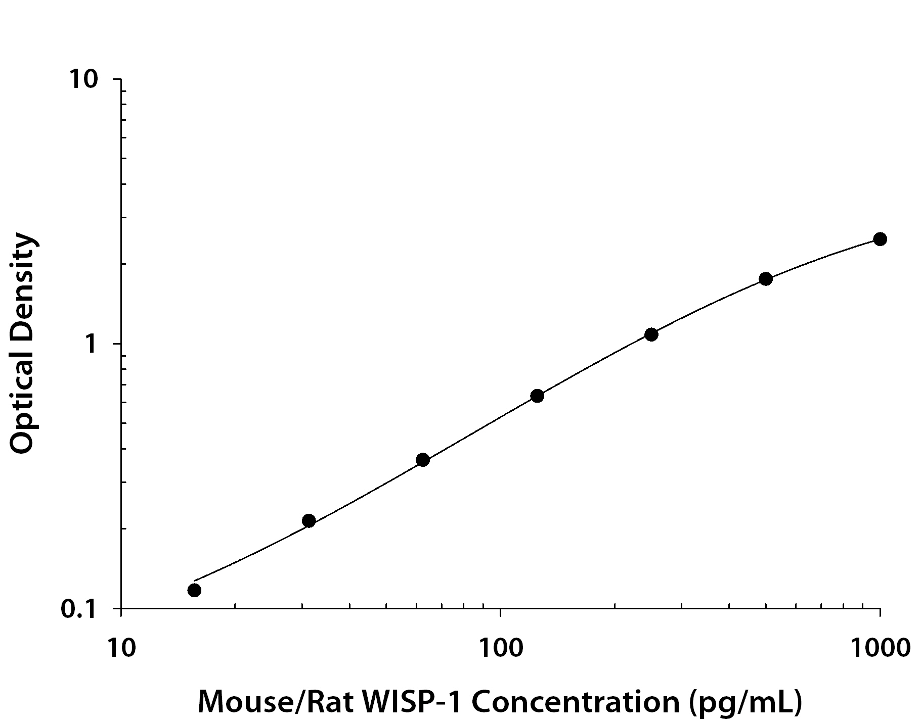 N/A WISP-1/CCN4 [Biotin]