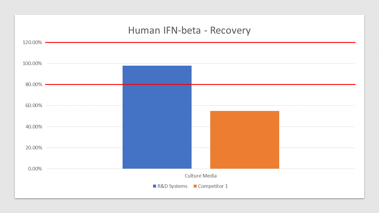 IFN-beta is spiked at three known concentrations throughout the range of the assay and run to measure response of the spiked sample matrix. R&D Systems recovery is 98% compared to 55% for the top competitor.