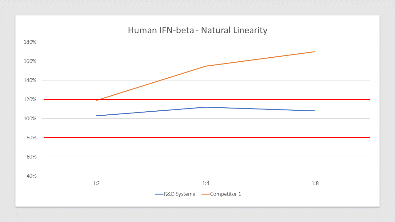 Samples containing high concentrations of IFN-beta in various matrices are diluted with appropriate Calibrator Diluent to produce samples with values within the dynamic range of the assay. R&D Systems linearity is between 103%-112% compared to 119%-170% for the top competitor.