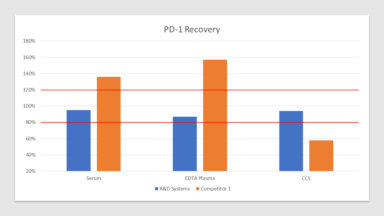 PD-1 is spiked at three known concentrations throughout the range of the assay and run to measure response of the spiked sample matrix. Serum recovery is 95% compared to 136% for the top competitor. EDTA Plasma recovery is 87% compared to 157% for the top competitor. Culture media recovery is 94% compared to 58% for the top competitor. In spike and recovery experiments, natural samples are spiked with the recombinant target analyte of interest to identify interference caused by sample matrices.