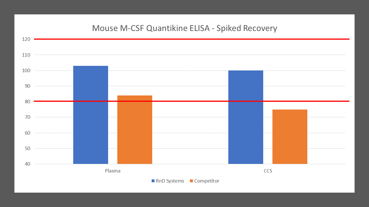 M-CSF is spiked at three known concentrations throughout the range of the assay and run to measure response of the spiked sample matrix. Plasma recovery is 103% compared to 84% for the top competitor. Cell culture supernates recovery is 100% compared to 75% for the top competitor.