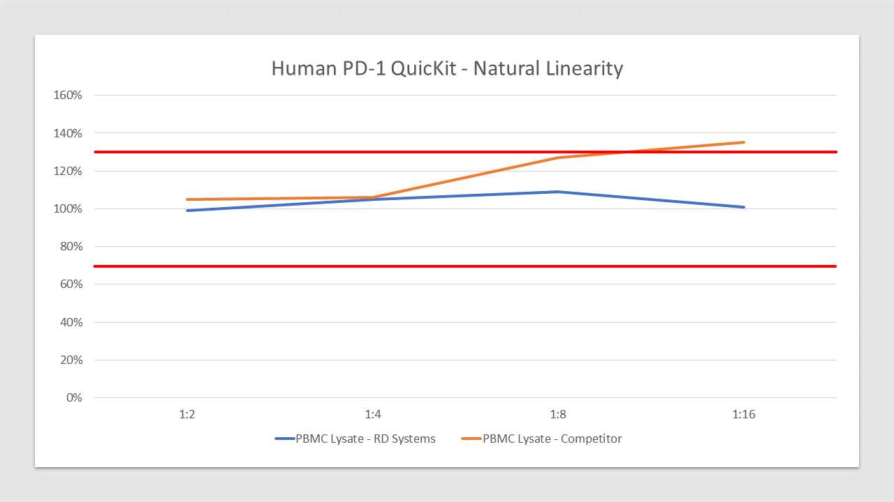 Samples containing and/or spiked with high concentrations of PD-1 in various matrices and diluted with appropriate Calibrator Diluent to produce samples with values within the dynamic range of the assay. The linearity is between 99%-109% compared to 105%-135% for the top competitor.