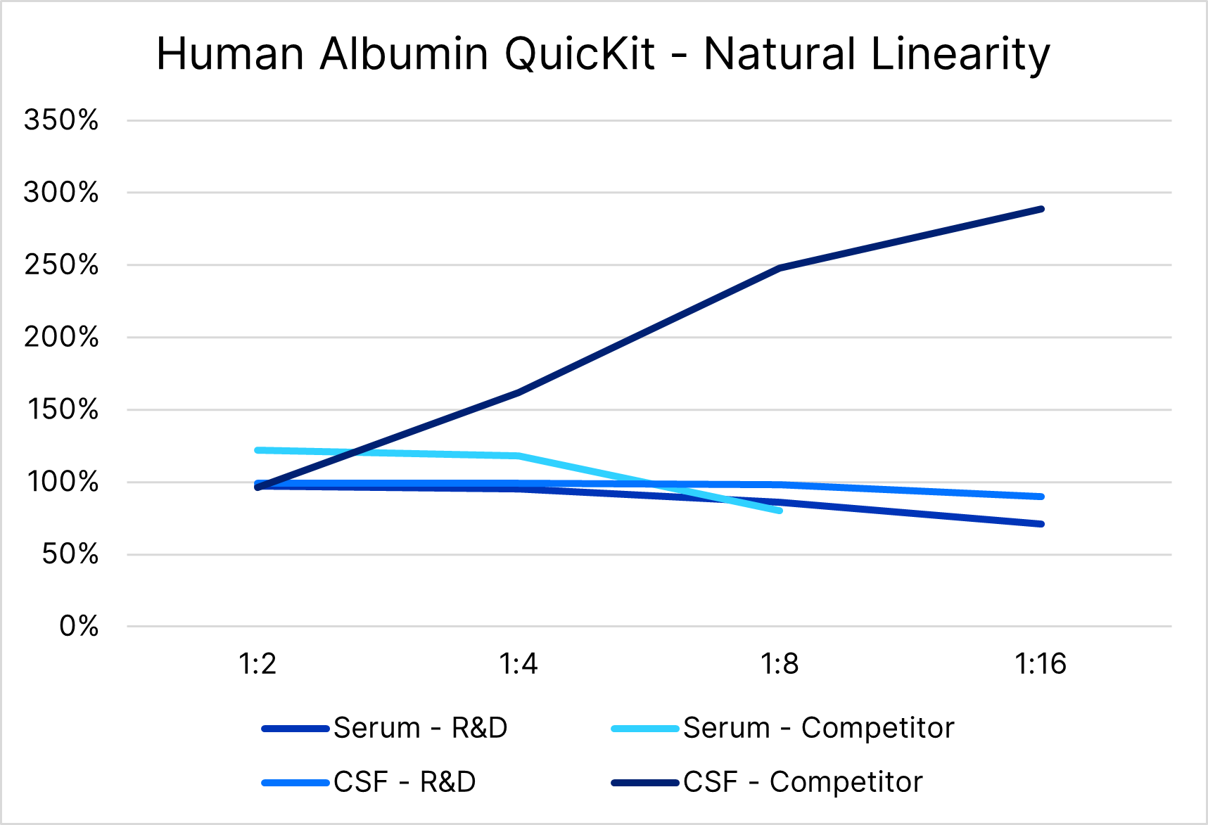 Human Albumin QuicKit natural linearity testing against competitor kit. 
