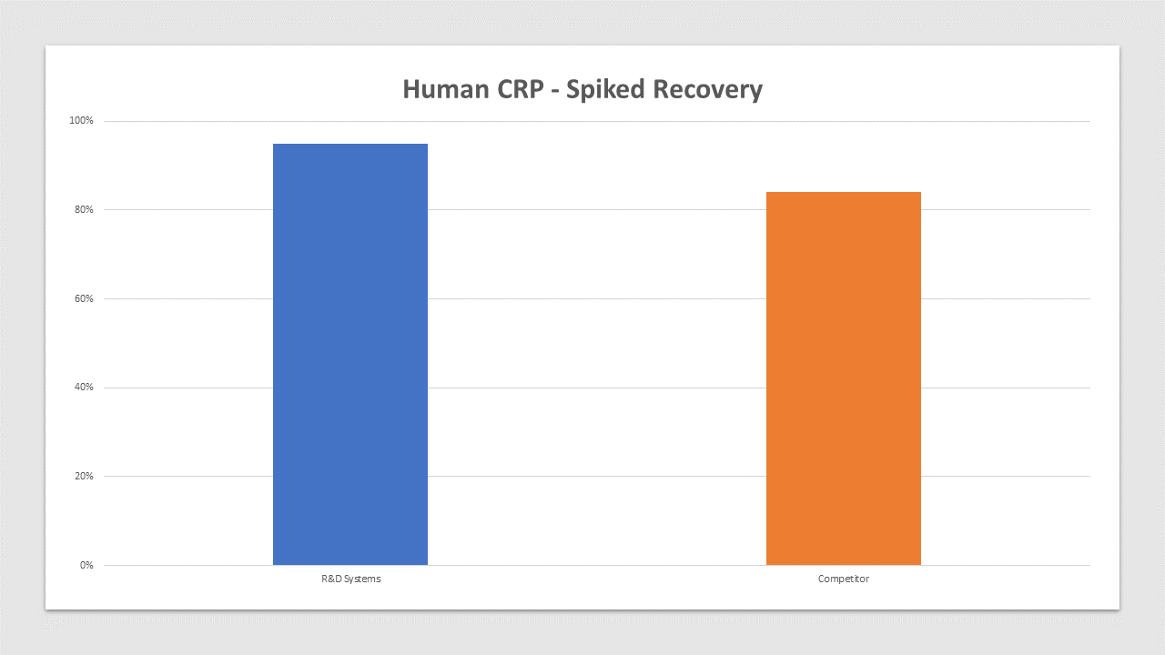 CRP is spiked at three known concentrations throughout the range of the assay and run to measure response of the spiked sample matrix. Culture media recovery is 95% compared to 84% for the top competitor. In spike and recovery experiments, natural samples are spiked with the recombinant target analyte of interest to identify interference caused by sample matrices.