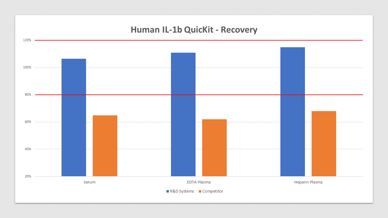 IL-1b is spiked at three known concentrations throughout the range of the assay and run to measure response of the spiked sample matrix. Serum recovery is 107% compared to 65% for the top competitor. EDTA plasma recovery is 111% compared to 62% for the top competitor. Heparin plasma recovery is 115% compared to 68% for the top competitor. In spike and recovery experiments, natural samples are spiked with the recombinant target analyte of interest to identify interference caused by sample matrices.