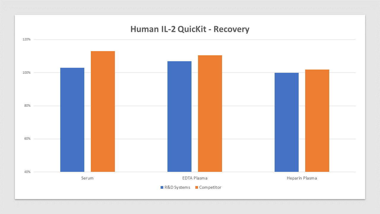 IL-2 is spiked at three known concentrations throughout the range of the assay and run to measure response of the spiked sample matrix. Serum recovery is 103% compared to 113% for the top competitor. EDTA Plasma recovery is 107% compared to 111% for the top competitor. Heparin Plasma recovery is 100% compared to 102% for the top competitor. In spike and recovery experiments, natural samples are spiked with the recombinant target analyte of interest to identify interference caused by sample matrices.