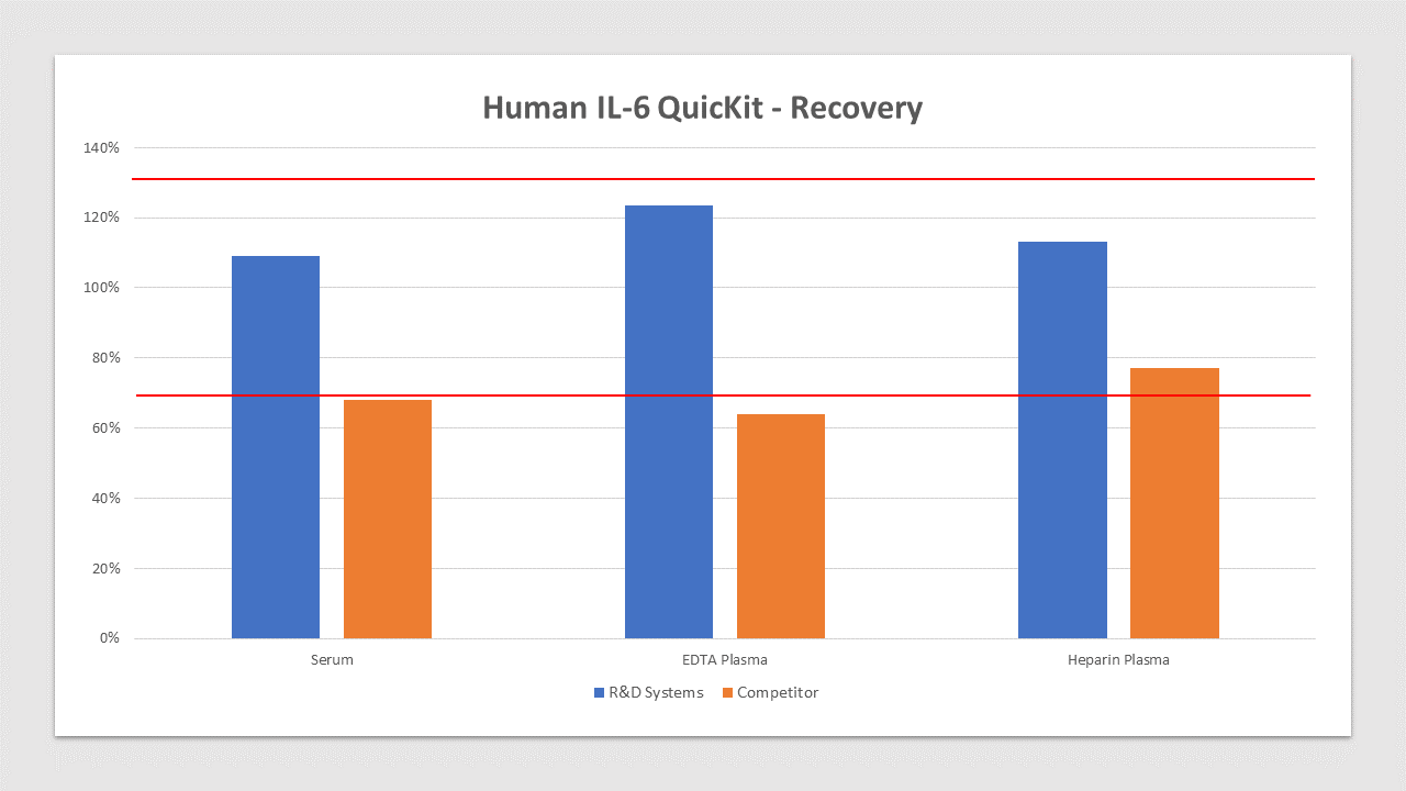 IL-6 is spiked at three known concentrations throughout the range of the assay and run to measure response of the spiked sample matrix. Serum recovery is 109% compared to 68% for the top competitor. Plasma recovery is 113% compared to 77% for the top competitor.