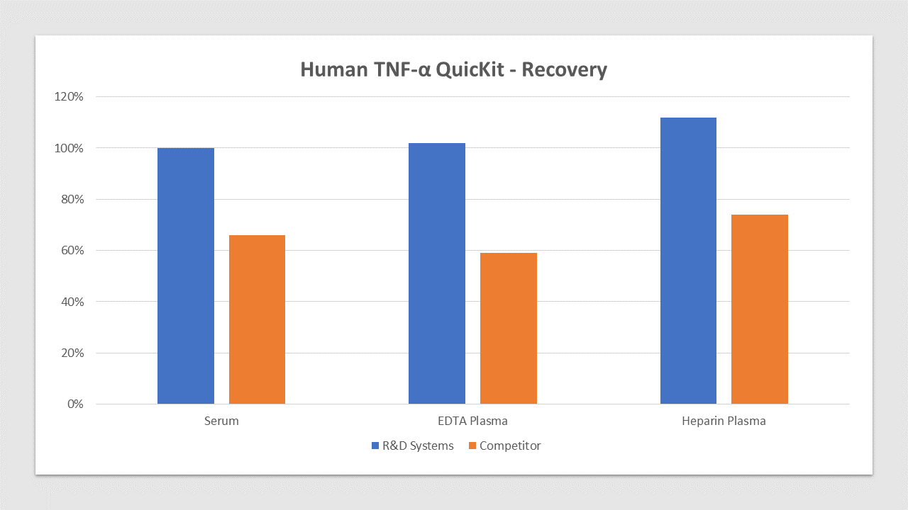 TNF-alpha  is spiked at three known concentrations throughout the range of the assay and run to measure response of the spiked sample matrix. Serum recovery is 100% compared to 66% for the top competitor. EDTA plasma recovery is 102% compared to 59% for the top competitor. Heparin plasma recovery is 112% compared to 74% for the top competitor. In spike and recovery experiments, natural samples are spiked with the recombinant target analyte of interest to identify interference caused by sample matrices.