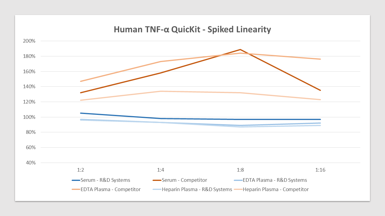 TNF-alpha  is spiked at high concentration in various matrices and diluted with appropriate Calibrator Diluent to produce samples with values within the dynamic range of the assay. The linearity is between 87%-105% compared to 122%-189% for the top competitor.