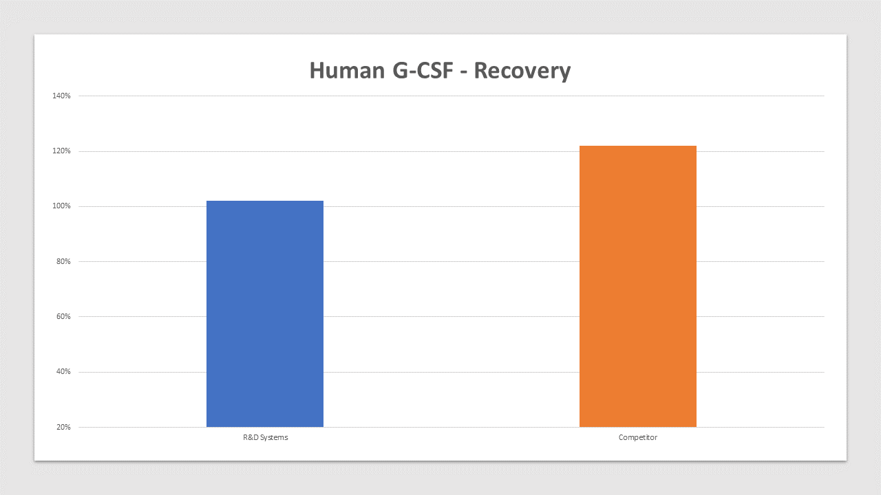 G-CSF is spiked at three known concentrations throughout the range of the assay and run to measure response of the spiked sample matrix. Culture media recovery is 102% compared to 122% for the top competitor. In spike and recovery experiments, natural samples are spiked with the recombinant target analyte of interest to identify interference caused by sample matrices.