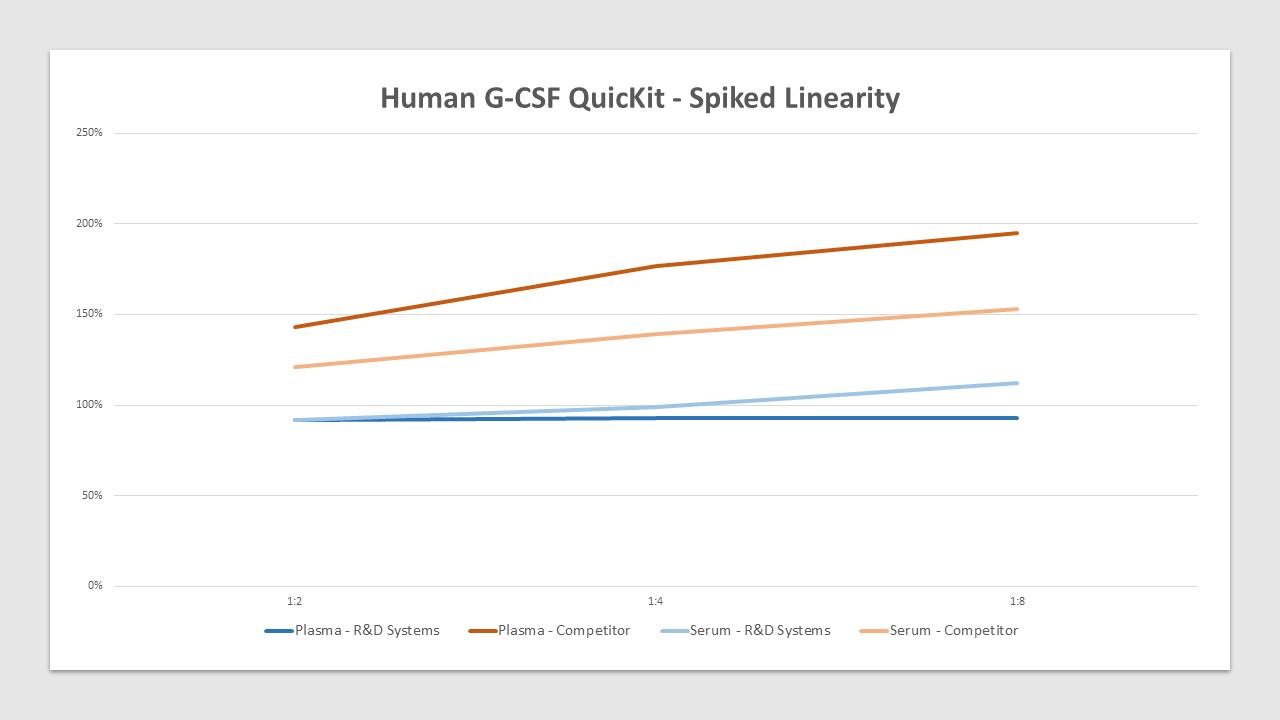 G-CSF is spiked at high concentration in various matrices and diluted with appropriate Calibrator Diluent to produce samples with values within the dynamic range of the assay. The linearity in serum is between 92%-112% compared to 121%-153% for the top competitor. The linearity in plasma is between 92%-93% compated to 143%-195% for the top competitor. Linearity is used to assess matrix effects and accurate measurement of sample values to provide confidence in your results.