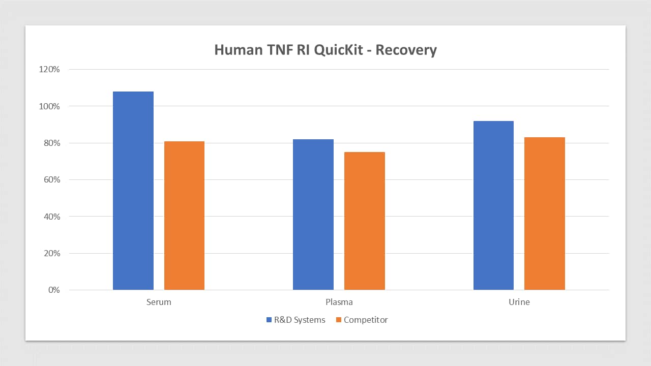 TNF RI is spiked at three known concentrations throughout the range of the assay and run to measure response of the spiked sample matrix. Serum recovery is 108% compared to 81% for the top competitor. Plasma recovery is 82% compared to 75% for the top competitor. Urine recovery is 92% compared to 83% for the top competitor. In spike and recovery experiments, natural samples are spiked with the recombinant target analyte of interest to identify interference caused by sample matrices.