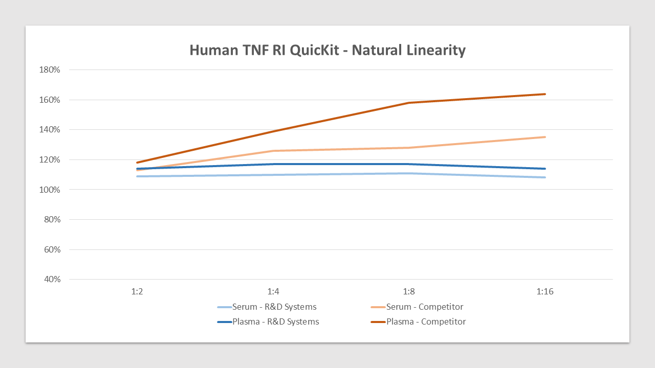 Samples containing TNF RI were diluted with appropriate Calibrator Diluent to produce samples with values within the dynamic range of the assay. The linearity is between 108%-117% compared to 113%-164% for the top competitor.