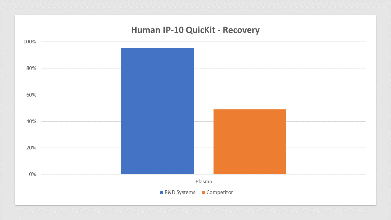 IP-10 is spiked at three known concentrations throughout the range of the assay and run to measure response of the spiked sample matrix. Plasma recovery is 95% compared to 49% for the top competitor. In spike and recovery experiments, natural samples are spiked with the recombinant target analyte of interest to identify interference caused by sample matrices.