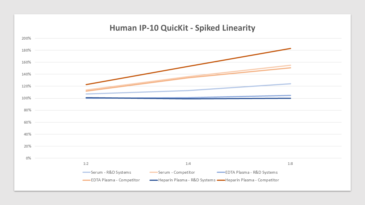 IP-10 is spiked at high concentration in various matrices and diluted with appropriate Calibrator Diluent to produce samples with values within the dynamic range of the assay. The linearity is between 99%-124% compared to 112%-183% for the top competitor.