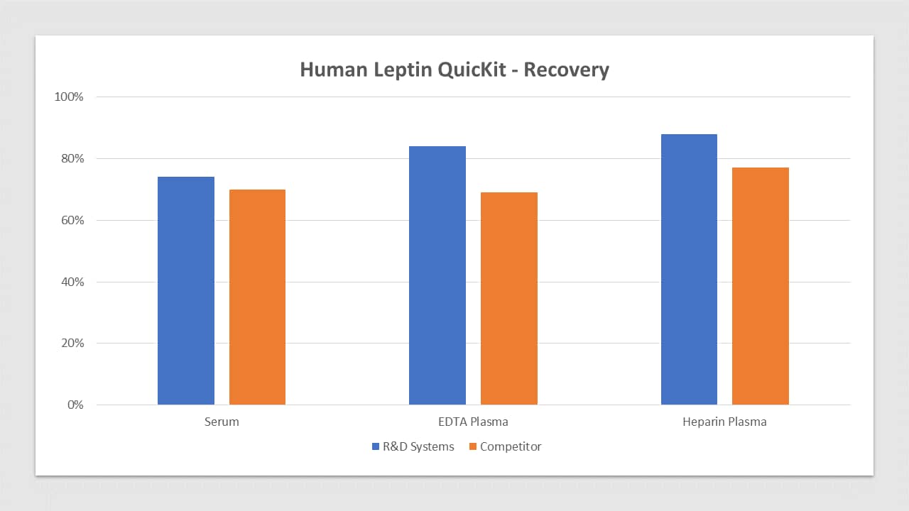 Leptin is spiked at three known concentrations throughout the range of the assay and run to measure response of the spiked sample matrix. Serum recovery is 74% compared to 70% for the top competitor. EDTA plasma recovery is 84% compared to 69% for the top competitor. Heparin plasma recovery is 88% compared to 77% for the top competitor. In spike and recovery experiments, natural samples are spiked with the recombinant target analyte of interest to identify interference caused by sample matrices.