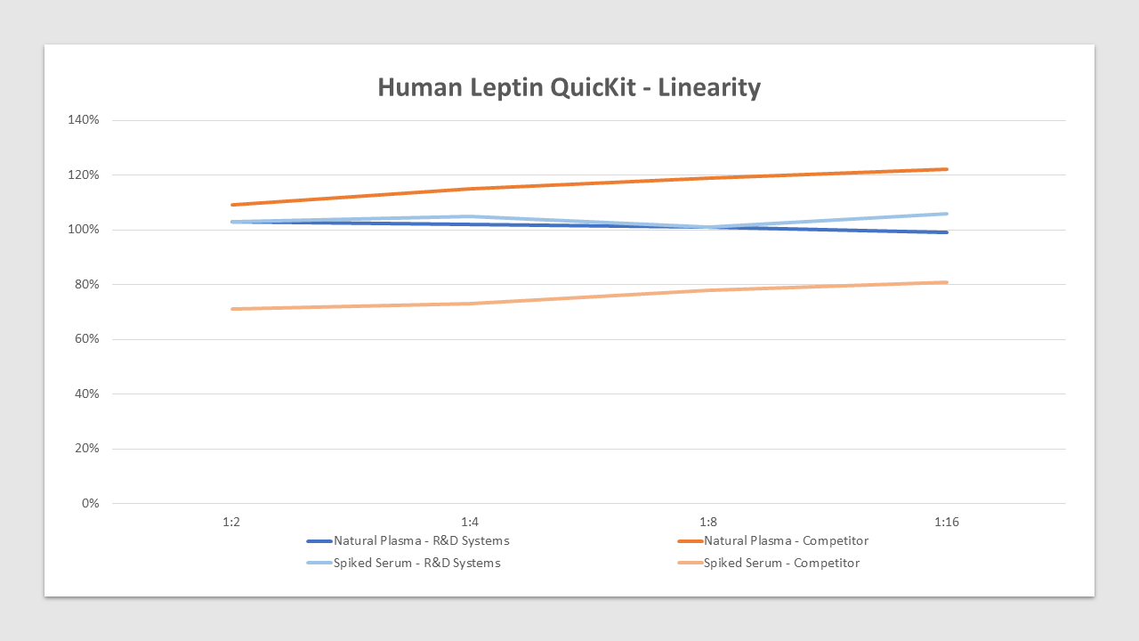 Samples containing and/or spiked with high concentrations of Leptin in various matrices and diluted with appropriate Calibrator Diluent to produce samples with values within the dynamic range of the assay. The linearity is between 99%-106% compared to 71%-122% for the top competitor.