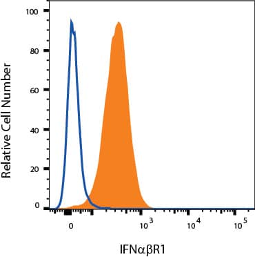 U937 cells were stained with Rabbit Anti-Human IFN alpha  beta R1 Monoclonal Antibody (2452, filled histogram) or (B) Normal Rabbit IgG Control (AB-105-C, open histogram) followed by Phycoerythrin-conjugated Anti-Rabbit IgG Secondary Antibody (F0110) at 10 µL/106 cells.