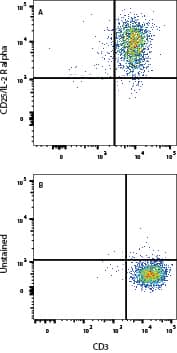 PBMCs treated with 5 ug/mL PHA for 5 days were stained with Mouse Anti-Human CD3 epsilon  APC‑conjugated Monoclonal Antibody (Catalog # FAB100A) and either (A) Mouse Anti-Human CD25/IL-2R alpha mFluor™ Violet 610-Conjugated Monoclonal Antibody (Catalog # FAB1020MFV610) or (B) unstained cells.  View our protocol for Staining Membrane-associated Proteins. 