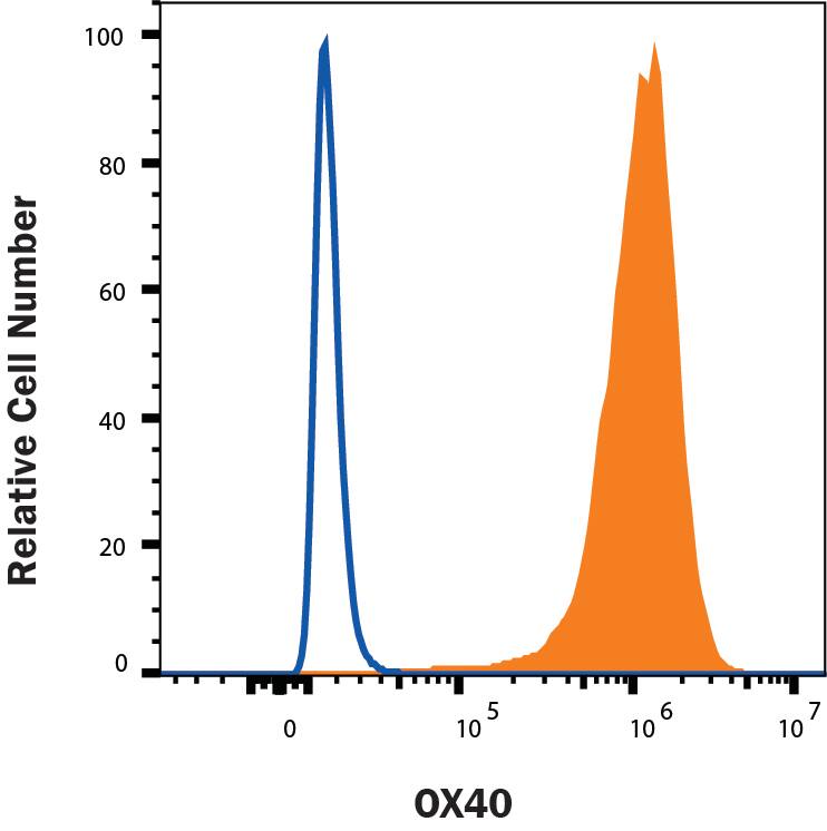 HEK 293 cells transfected with hOX40 (filled histogram) or irrelevant transfectant (open histogram) were stained with Mouse Anti-Human OX40/TNFRSF4 Alexa Fluor® 488‑conjugated Monoclonal Antibody (Catalog # FAB10543G). View our protocol for Staining Membrane-associated Proteins. 