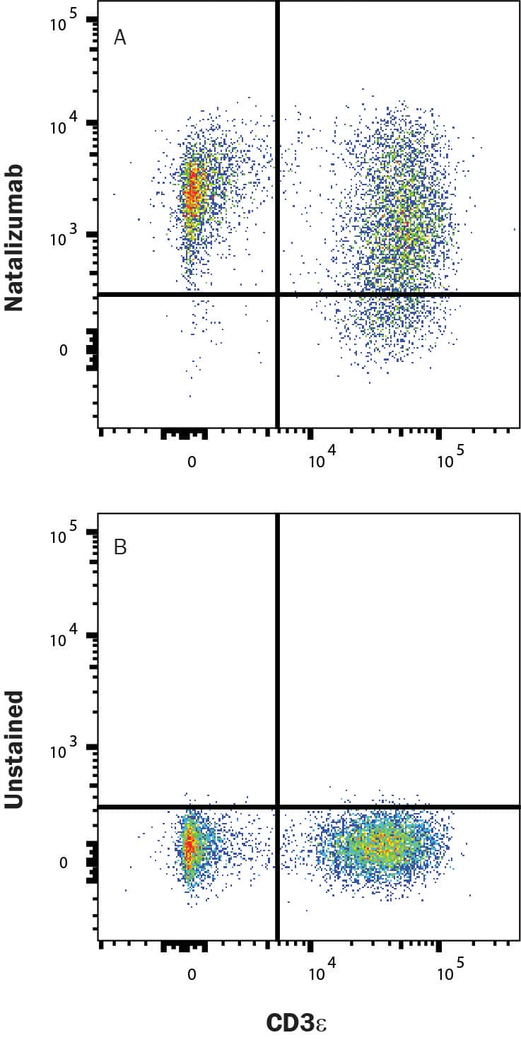 PBMC with CD3 costain were stained with Mouse Anti-Human CD3 epsilon  PE‑conjugated Monoclonal Antibody (Catalog # FAB100P) and either (A) Human Anti-Human Integrin  alpha 4 beta 1 (Research Grade Natalizumab Biosimilar) Alexa Fluor® 647‑conjugated Monoclonal Antibody (Catalog # FAB10603R) or (B) unstained. View our protocol for Staining Membrane-associated Proteins. 