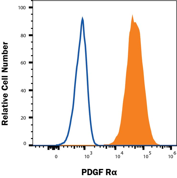 3T3-L1 cells were stained with Goat Anti-Mouse PDGF R alpha  APC‑conjugated Antigen Affinity-purified Polyclonal Antibody (Catalog # FAB1062A, filled histogram) or isotype control antibody (Catalog # IC108A, open histogram). View our protocol for Staining Membrane-associated Proteins. 