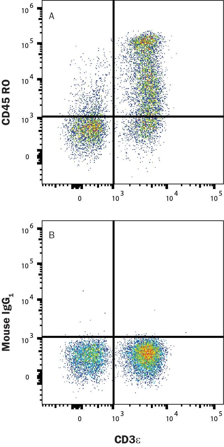 Human PBMC were stained with (A) Mouse Anti-Human CD45RO Monoclonal Antibody (Catalog # FAB10642G) or (B) Mouse IgG1 Isotype Control Antibody (IC002G) and Mouse Anti-Human CD3 epsilon APC-conjugated Monoclonal Antibody (FAB100A). Staining was performed using our Staining Membrane-associated Proteins protocol.