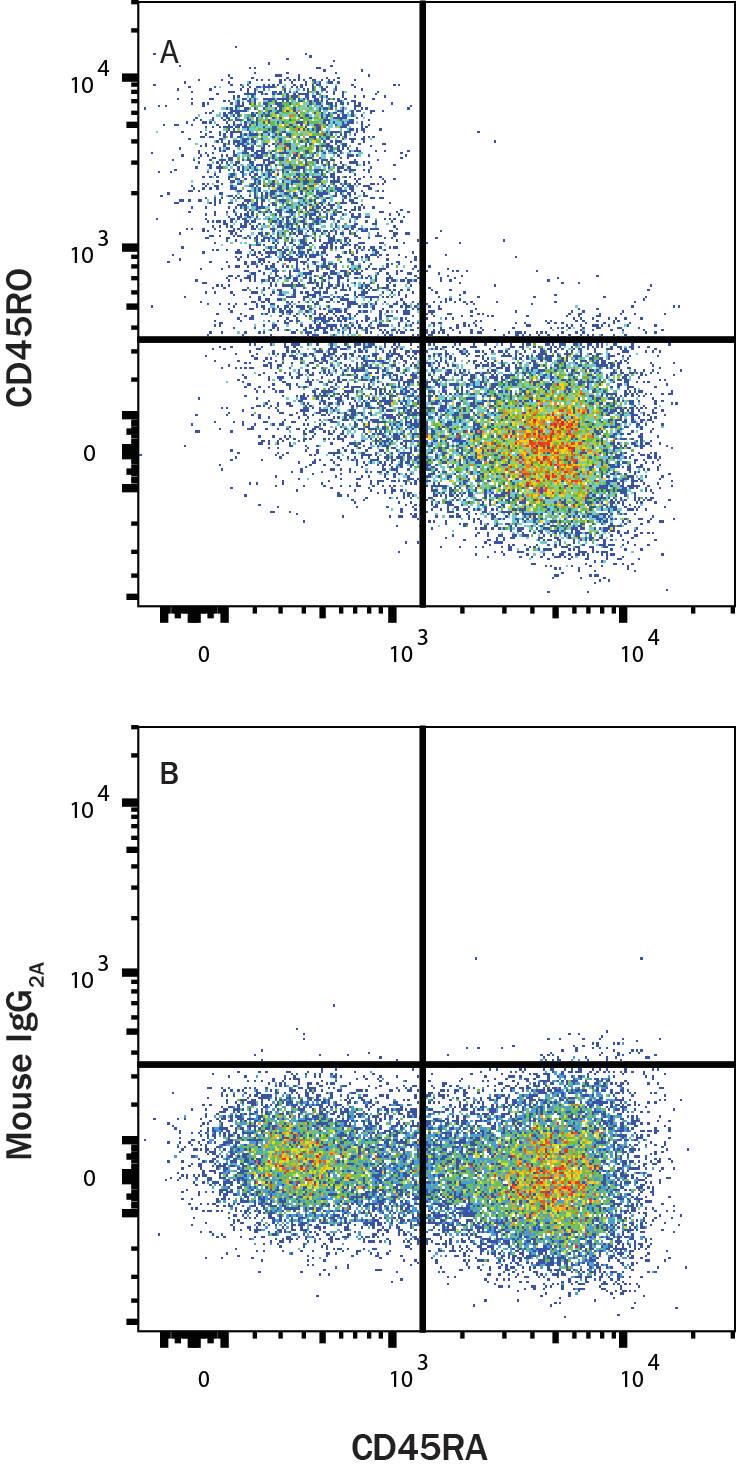 PBMC lymphocytes were stained with Mouse Anti-Human CD45RA mFluor™ Violet 610-Conjugated Monoclonal Antibody and either (A) Mouse Anti-Human CD45RO Alexa Fluor® 647‑conjugated Monoclonal Antibody (Catalog # FAB10642R) or (B) isotype control antibody (Catalog # IC003R). View our protocol for Staining Membrane-associated Proteins. 