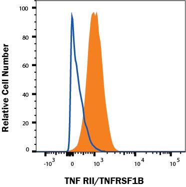 U937 cells were stained with Mouse Anti-Human TNF RII/TNFRSF1B PE‑conjugated Monoclonal Antibody (Catalog # FAB11262P, filled histogram) or isotype control antibody (Catalog # IC003P, open histogram). View our protocol for Staining Membrane-associated Proteins. 