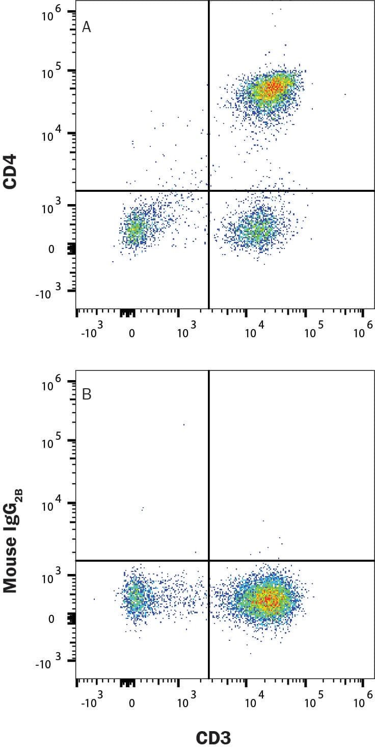 PBMC lymphocytes were stained with Mouse Anti-Human CD3 epsilon  APC‑conjugated Monoclonal Antibody (Catalog # FAB100A) and either (A) Mouse Anti-Human CD4 PE‑conjugated Monoclonal Antibody (Catalog # FAB114341P) or (B) Mouse IgG2B Phycoerythrin Isotype Control (Catalog # IC0041P) followed by . View our protocol for Staining Membrane-associated Proteins. 